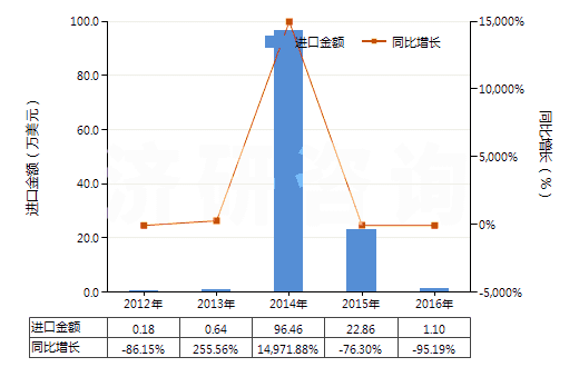 2012-2016年中國甲酚的鹽(HS29071290)進(jìn)口總額及增速統(tǒng)計(jì)